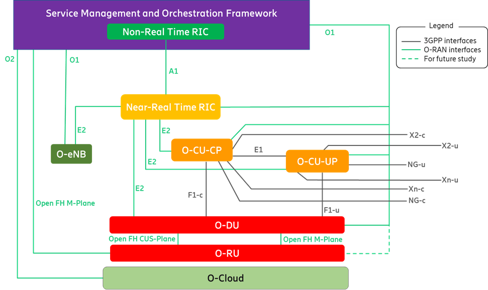 fabric网络架构原理 ran网络架构_Cloud_03