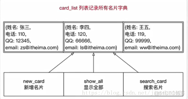 python中名片管理系统 python名片管理系统流程图_管理系统_02