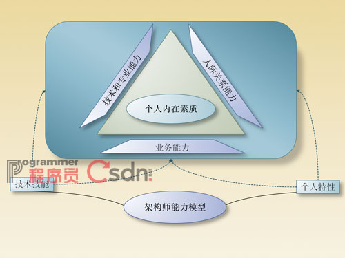 架构师人效指标有哪些 人力架构师_数据结构