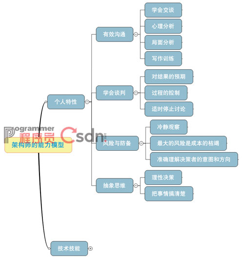 架构师人效指标有哪些 人力架构师_项目管理_02