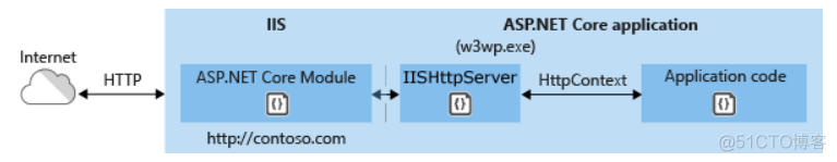 asp.net core运行原理 asp.net core部署_asp.net