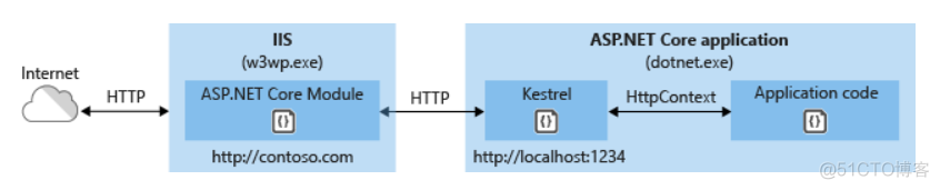 asp.net core运行原理 asp.net core部署_ASP_02