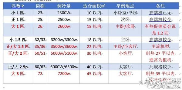 怎么看mysql 怎么看空调几匹_怎么看mysql_04