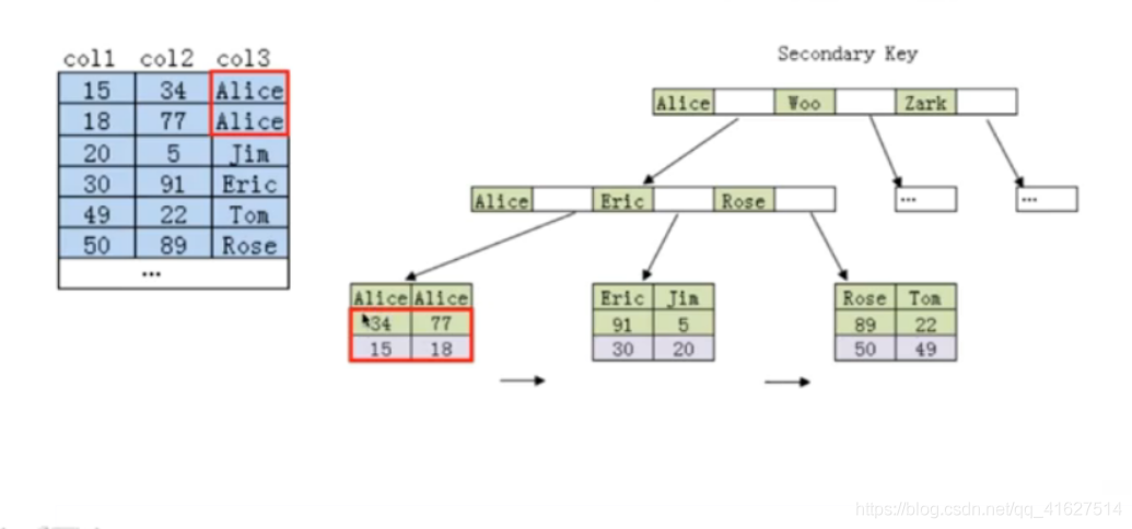 mysql组合索引规则 mysql 组合索引最左匹配原因_字段_03