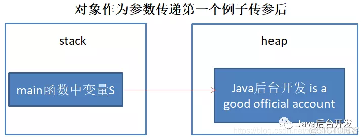 java 传参设置默认值注解 java传参是传值还是传引用_java 传参设置默认值注解_02