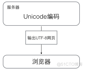 python记录名单 python记录操作过程_编码方式_24