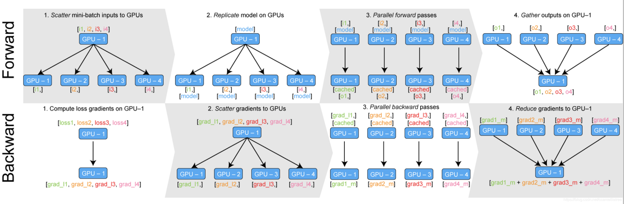 pytorch多gpu并行 pytorch gpu并行_pytorch多gpu并行