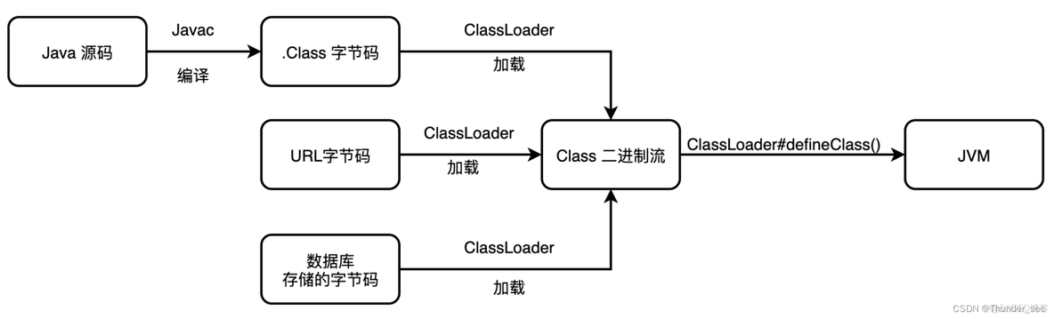 java的字节码文件的扩展名 java字节码的拓展名_web安全_02