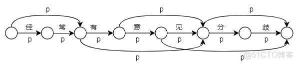 hanlp分词方法 分词算法分词算法_中文分词_02