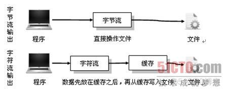 javaio字符流与字节流 java字节流字符流区别_内存