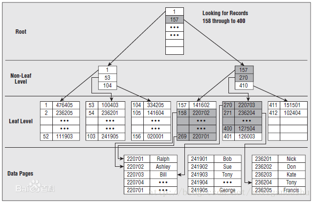 mysql删除多个索引 mysql删除数据会重建索引_索引