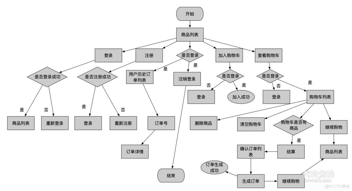 java买票高并发代码 java购票_java