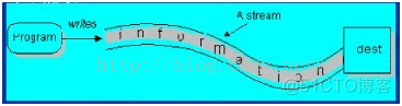 java系统类库 java io类库_字节流_03