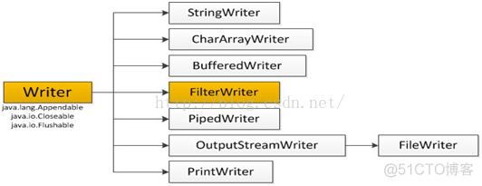 java系统类库 java io类库_java系统类库_10