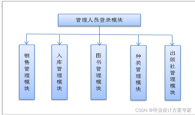 java毕业论文项目 java毕业论文及源码_服务器_03