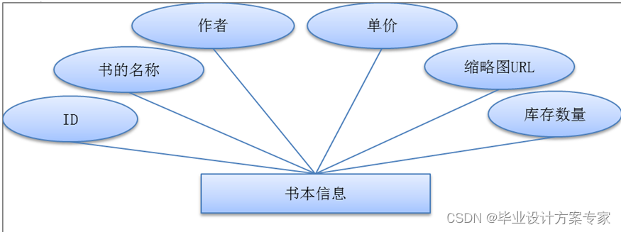 java毕业论文项目 java毕业论文及源码_java毕业论文项目_06