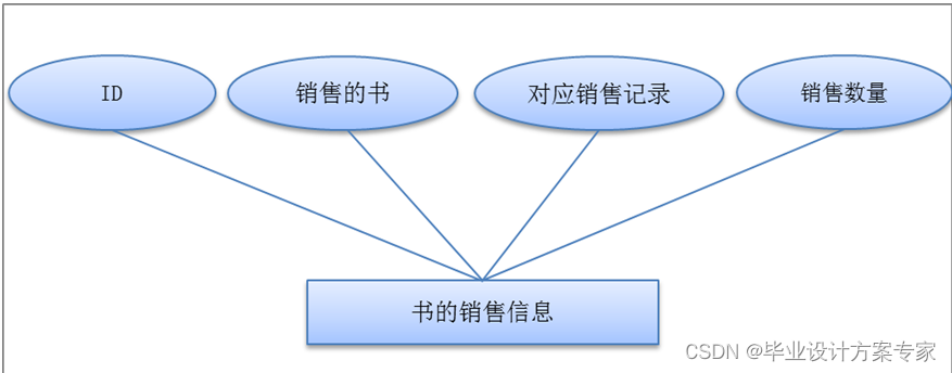 java毕业论文项目 java毕业论文及源码_数据库_11