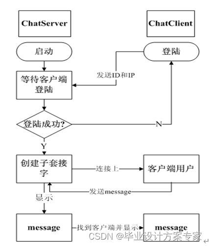 基于java的局域网聊天室 java局域网聊天室课程设计_java_03