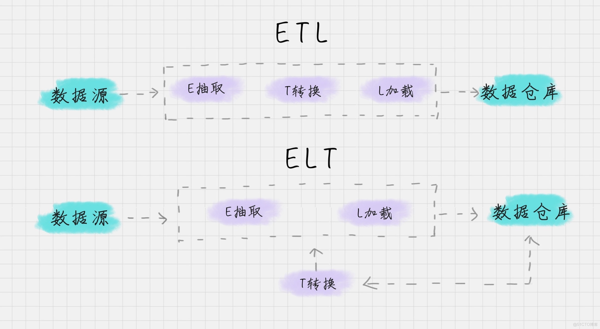 数据分析和etl有什么区别 etl和数据分析有关联吗_数据库_03