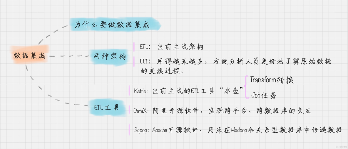 数据分析和etl有什么区别 etl和数据分析有关联吗_数据_10