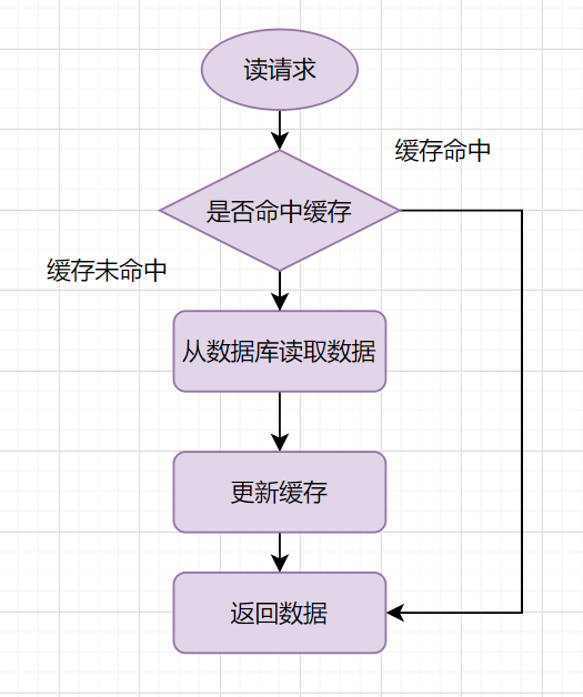 redismysql双写一致性秒杀 redis和mysql双写一致性_数据_03