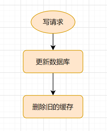 redismysql双写一致性秒杀 redis和mysql双写一致性_缓存_04