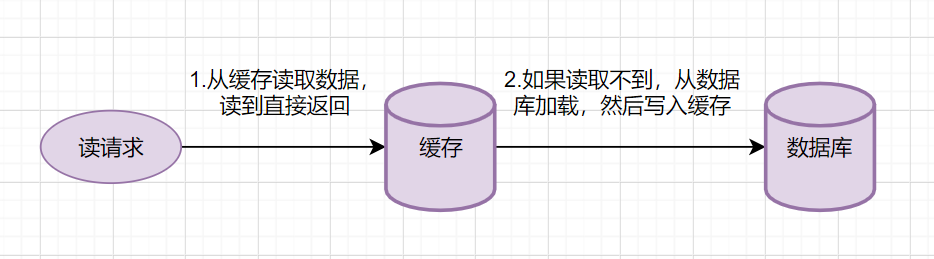 redismysql双写一致性秒杀 redis和mysql双写一致性_缓存_05