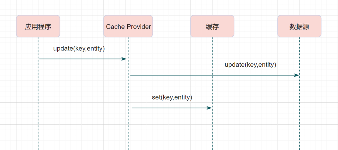 redismysql双写一致性秒杀 redis和mysql双写一致性_redis_07