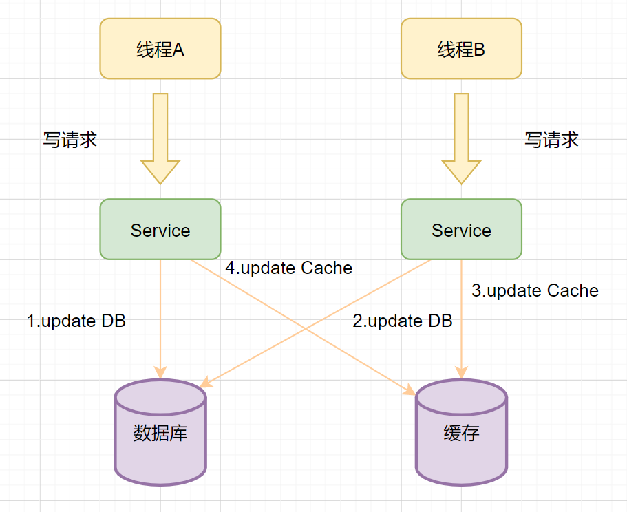 redismysql双写一致性秒杀 redis和mysql双写一致性_redis_10