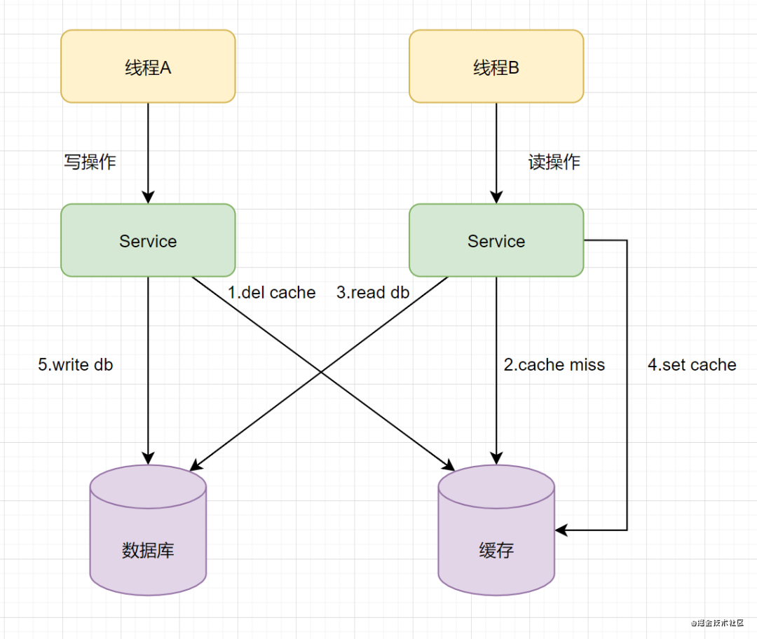 redismysql双写一致性秒杀 redis和mysql双写一致性_缓存_11