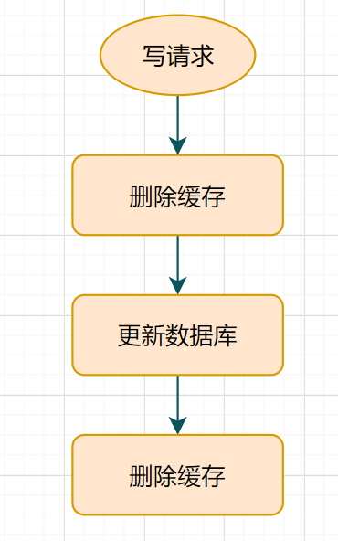 redismysql双写一致性秒杀 redis和mysql双写一致性_mysql_12