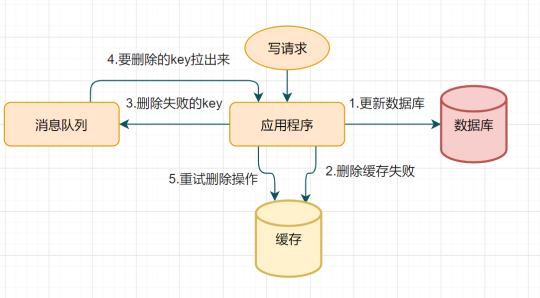 redismysql双写一致性秒杀 redis和mysql双写一致性_缓存_13