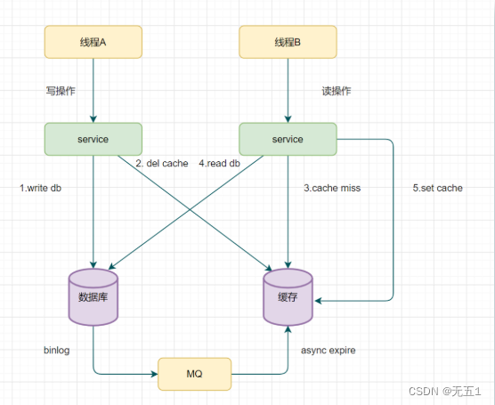 redismysql双写一致性秒杀 redis和mysql双写一致性_redis_14