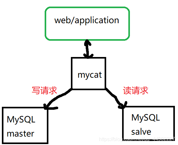 mysql负载均衡原理 mysql负载均衡设计_读写分离_03