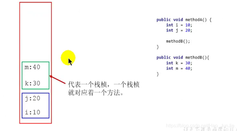 java虚拟机栈的工作流程 jvm虚拟机栈_jvm_02