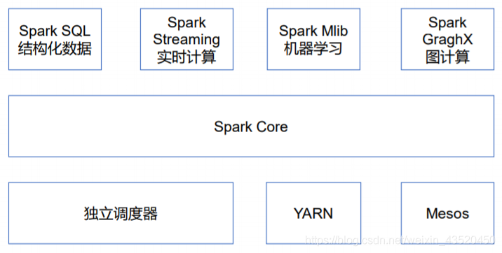 spark core是什么意思 spark中文是什么意思_Hadoop_06