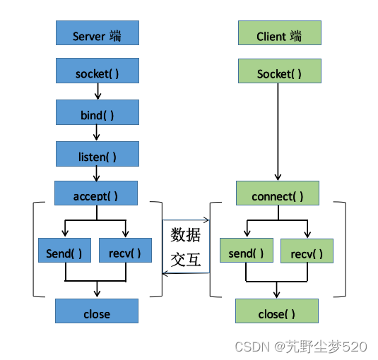 python socket方法 socket.socket python_Python