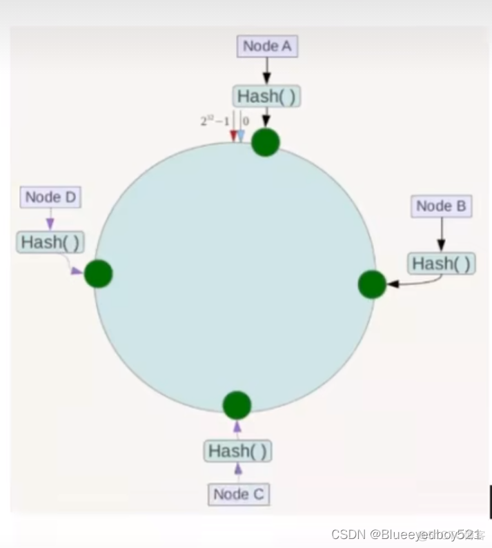 Python一致性hash算法 一致性hash算法的应用_算法_02