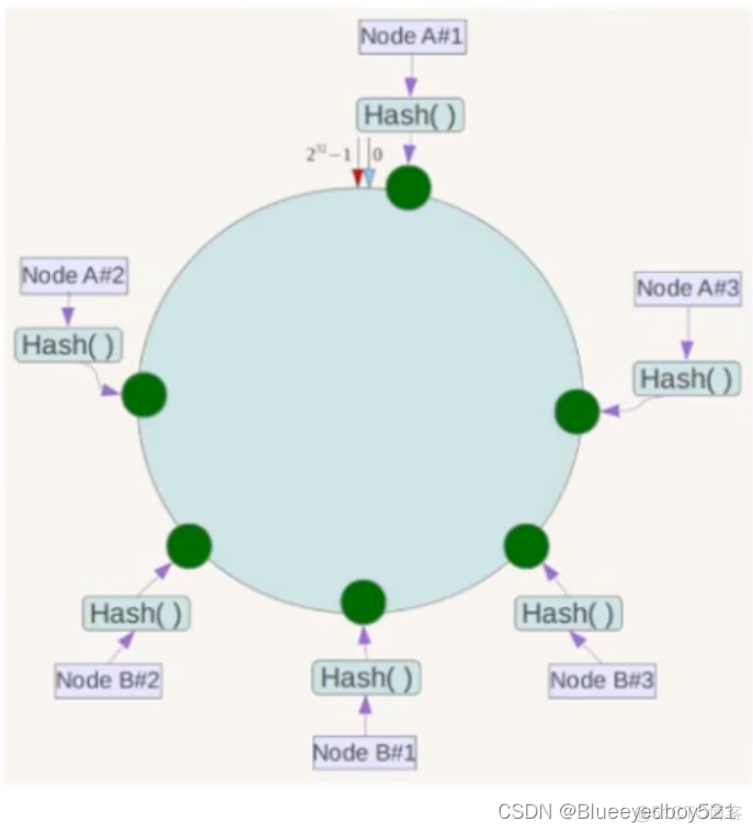 Python一致性hash算法 一致性hash算法的应用_哈希算法_07