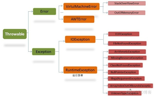 java处理异常的机制 java异常处理机制原理_java处理异常的机制