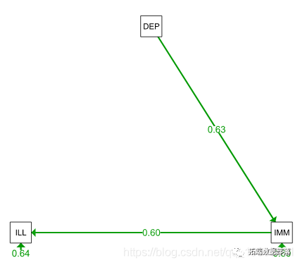 r语言做nomogram r语言做结构方程模型_数据挖掘