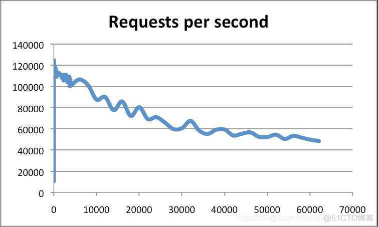 redis qps是什么 redis的qps_Redis