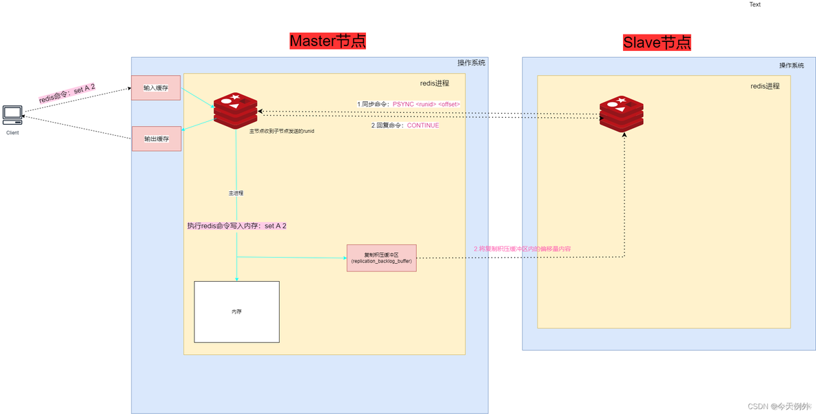 redis psync深入 redis sync命令_全量同步_02