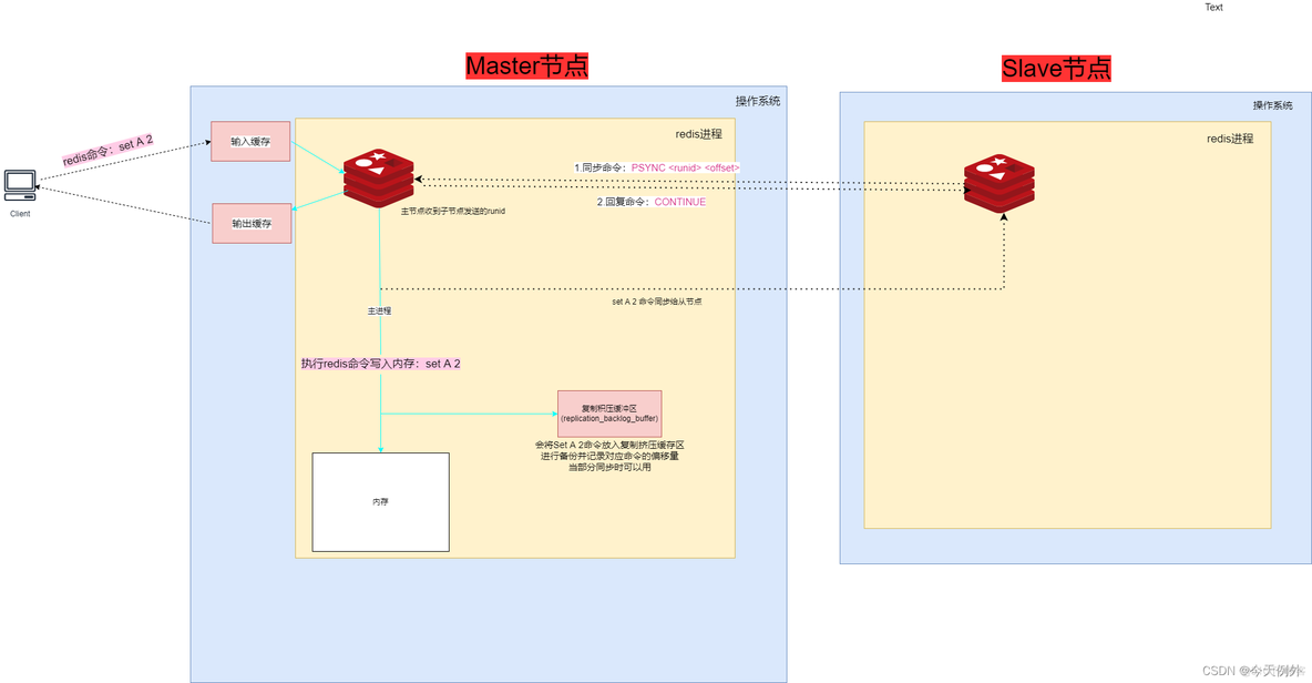 redis psync深入 redis sync命令_全量同步_03