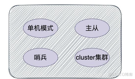 redis多实例和高可用区别 redis 高可靠_Redis