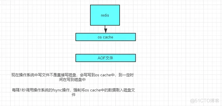 redis持久化rdb和aof面试 redis 持久化 aof 和 rdb_redis持久化rdb和aof面试_02