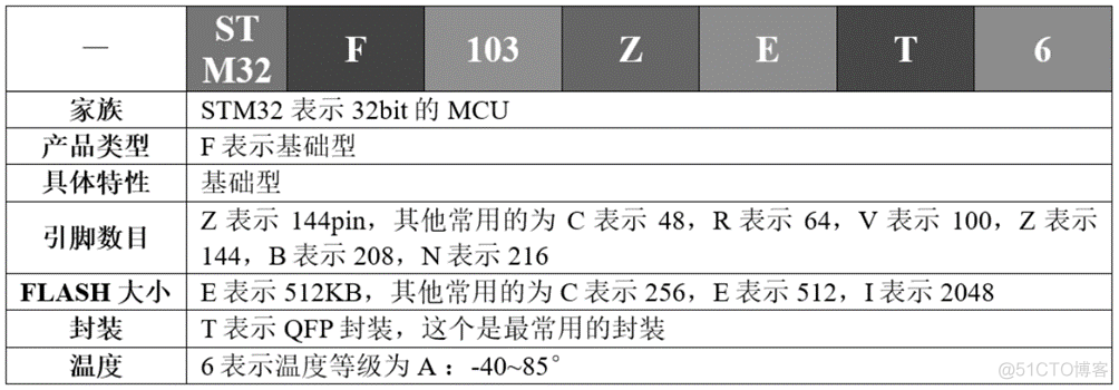 stm32单片机基于什么架构 stm32单片机有什么用_低功耗_04