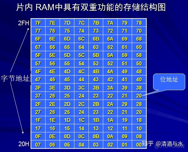 单片机菜单架构图 单片机结构图讲解_数据存储_10