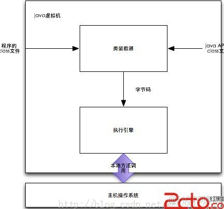 java体系结构原理 java体系结构包含_java