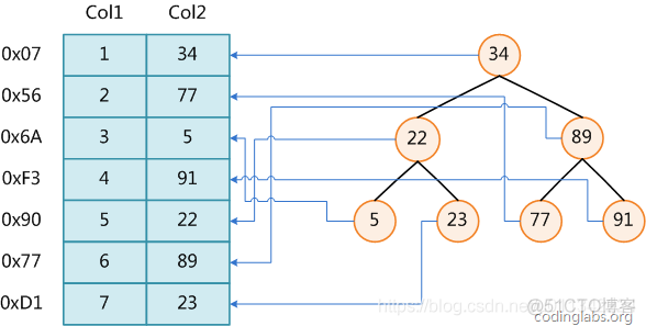 mysql用的什么数据结构 mysql数据结构及算法原理_数据结构